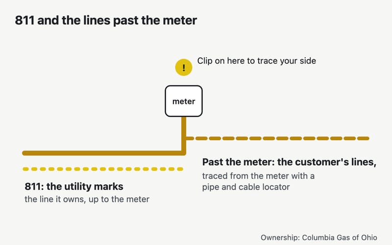 Diagram: 811 brings the utility out to mark its gas line up to the meter; past the meter, the customer's buried lines to the house and outdoor appliances are traced from the meter with a pipe and cable locator.
