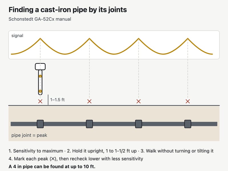 Diagram of a buried cast-iron pipe with the magnetic locator held upright 1 to 1.5 feet above the ground: the signal peaks over each pipe joint and dips between them; mark each peak and the marks line up along the pipe.