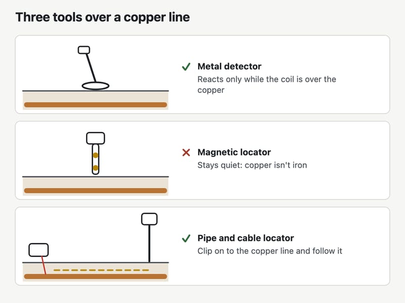 Three tools over a buried copper line: a metal detector reacts only while its coil is over the copper; a magnetic locator stays quiet; a pipe and cable locator clipped to the copper line follows it.