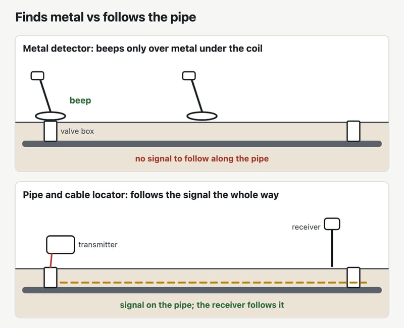 Can a Metal Detector Find Underground Pipes? Iron vs Plastic