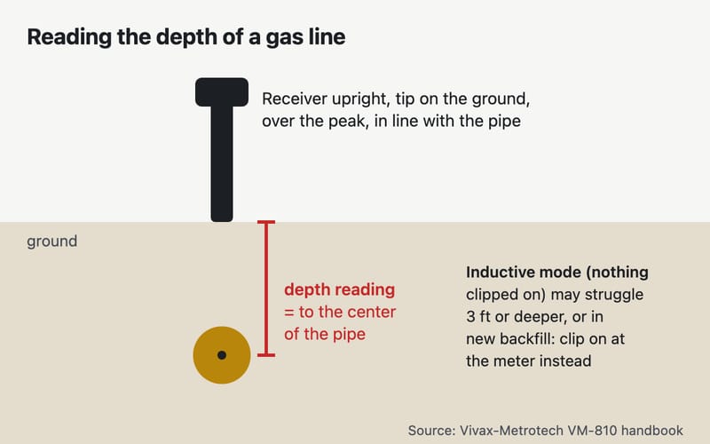 Diagram of a depth reading: the receiver stands upright with its tip on the ground right over the peak, in line with the pipe; the reading is to the center of the pipe; the inductive mode struggles below 3 feet or in new backfill.