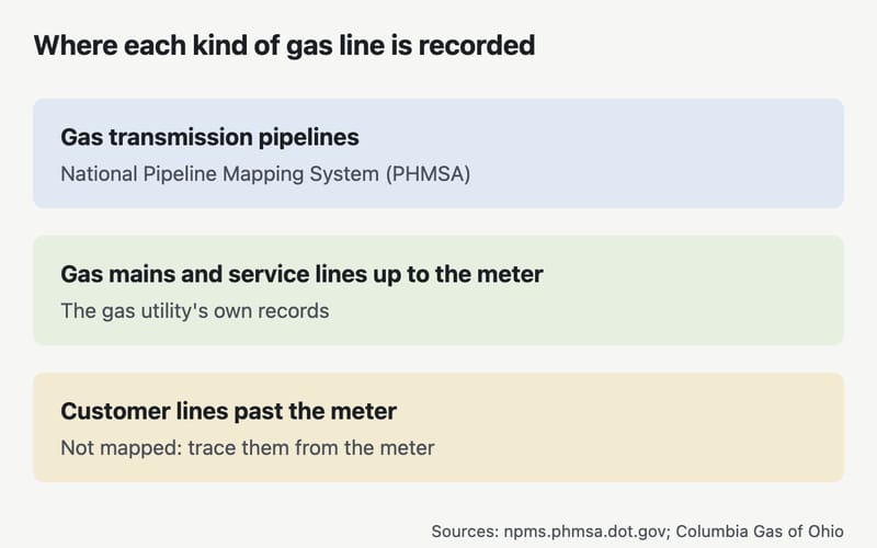 Diagram: the National Pipeline Mapping System shows gas transmission pipelines; the utility keeps records of its mains and service lines up to the meter; the customer's lines past the meter are found by tracing them.