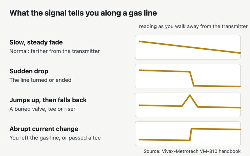 Four signal patterns along a gas line: a slow, steady fade is normal; a sudden drop means the line turned or ended; a reading that jumps up and falls back means a valve, tee or riser; an abrupt change in current means you've left the gas line or passed a tee.