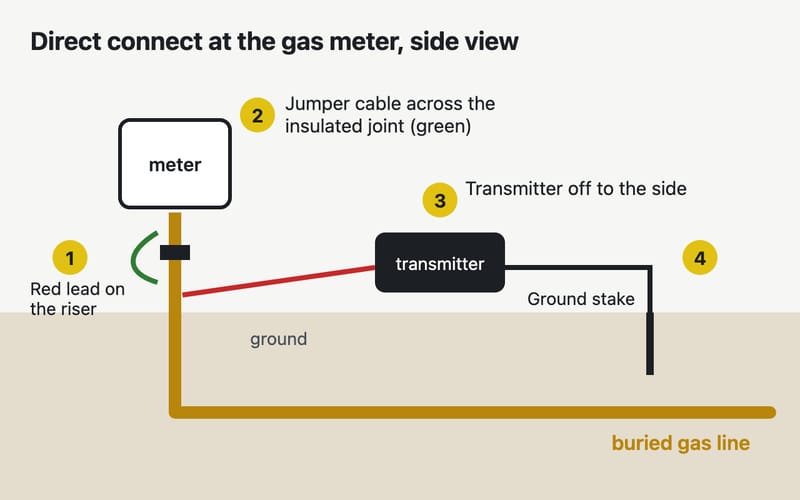 Side view of a gas meter set: the red transmitter lead clips to the riser where the pipe comes out of the ground, a jumper cable bridges the insulated joint at the meter, the black lead runs out at a right angle to a ground stake, and the receiver follows the buried gas line.