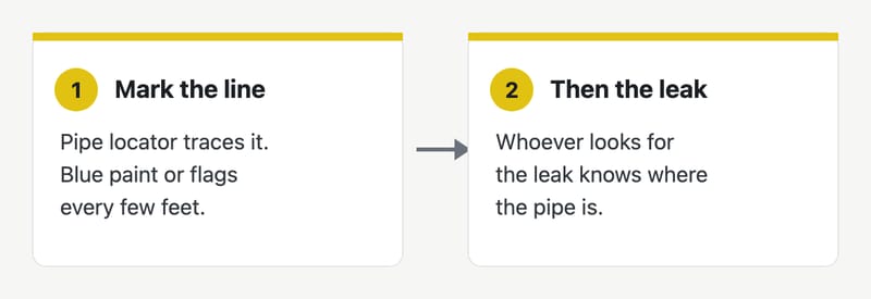 Two-step diagram: first trace and mark the water line with a pipe locator, then search for the leak along the marked line.