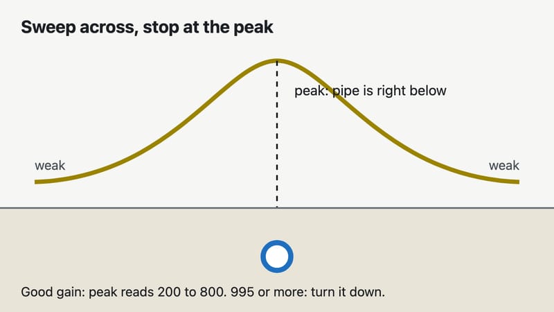 Cross-section diagram: as the receiver sweeps across the line, the signal reading rises to a peak right over the pipe and falls off on both sides. A good gain setting puts the peak between 200 and 800.