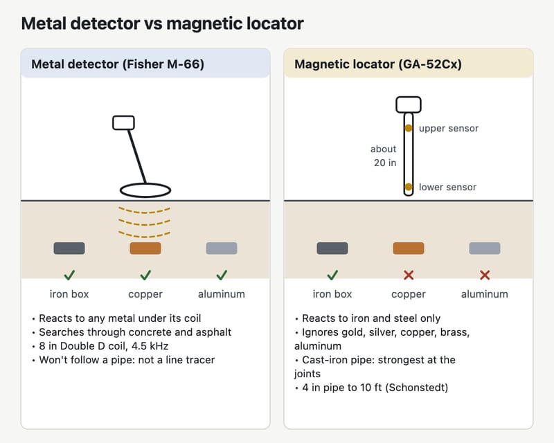 Side by side: the Fisher M-66 metal detector sends a signal from its 8-inch coil and reacts to any metal under it, through concrete and asphalt; the Schonstedt GA-52Cx magnetic locator compares two sensors about 20 inches apart and reacts only to iron and steel, such as a cast-iron pipe joint.