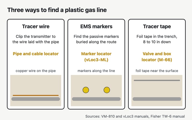 Three ways to find a plastic gas line: clip the transmitter to the tracer wire laid with the pipe; find the passive EMS markers along its route with a marker locator; or find foil tracer tape laid 8 to 10 inches down with a valve and box locator.