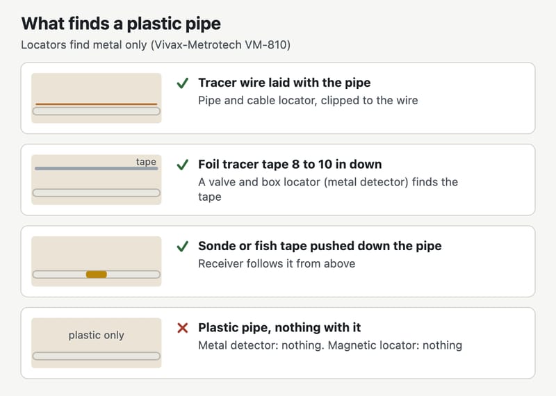 What finds a plastic pipe: a pipe and cable locator clipped to the tracer wire laid with the pipe; a metal detector finding foil tracer tape only 8 to 10 inches down; a sonde or fish tape pushed down the pipe and followed from above. A metal detector or magnetic locator held over plastic pipe alone finds nothing.