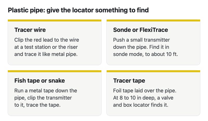 Four ways to find a plastic water line: clip the transmitter to its tracer wire; push a sonde or FlexiTrace down the pipe and find it in sonde mode, to about 10 feet; run a fish tape down the pipe with the transmitter clipped on; or find shallow tracer tape with a valve and box locator.