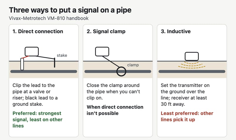 Three ways to put a signal on a pipe: direct connection, with the transmitter's lead clipped to the pipe at a valve or riser and a ground stake (best); a signal clamp closed around the pipe; and the inductive method, with the transmitter set on the ground over the pipe at least 30 feet from the receiver (least preferred).