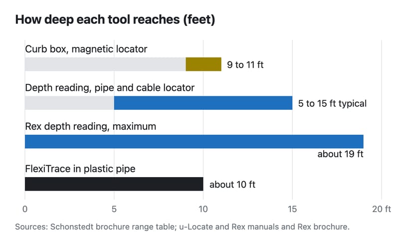 Bar chart from the manuals: a magnetic locator finds a curb box 9 to 11 feet down; a pipe and cable locator typically reads depth from 5 to 15 feet; the Rex reads to about 19 feet; FlexiTrace in plastic pipe can be found to about 10 feet.