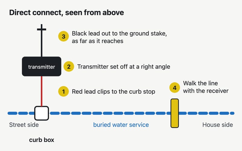 Top-down diagram: the red transmitter lead clips to the curb stop, the transmitter sits off at a right angle to the pipe, the black lead runs out to a ground stake, and the receiver walks the line toward the house.