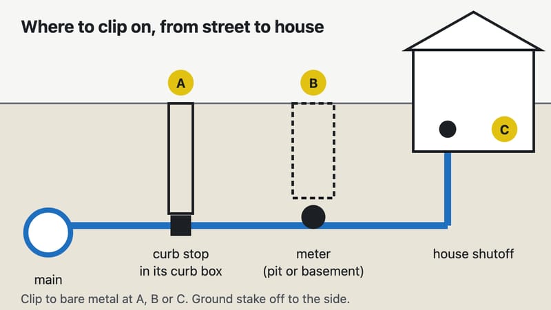 Side view of a water service from the main under the street to the house, with three places to clip the transmitter: A, the curb stop in its curb box; B, the meter in a pit or basement; C, the shutoff inside the house.