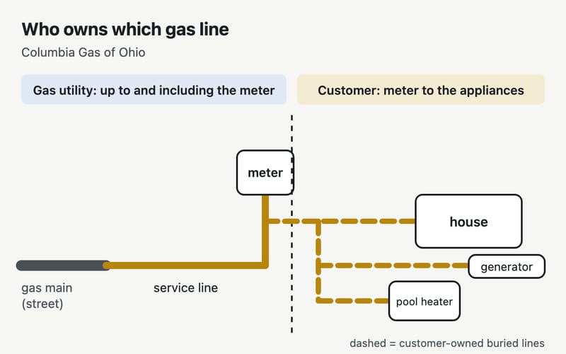 Diagram of who owns which gas line, from Columbia Gas of Ohio: the gas utility owns the main and the service line up to and including the meter; the customer owns the lines from the meter to the house and to outdoor appliances such as a pool heater or a generator.